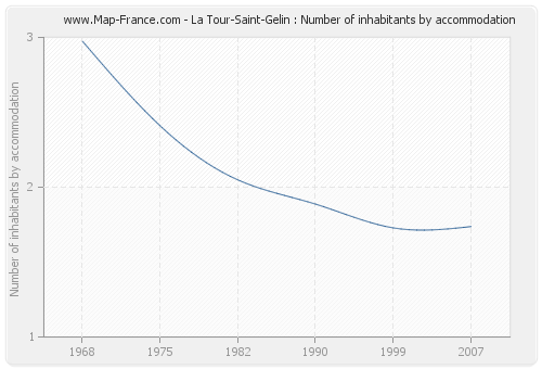 La Tour-Saint-Gelin : Number of inhabitants by accommodation